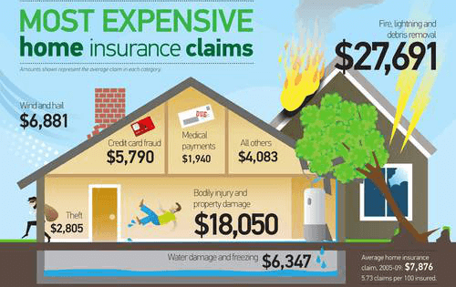 Home Coverage Insurance in USA