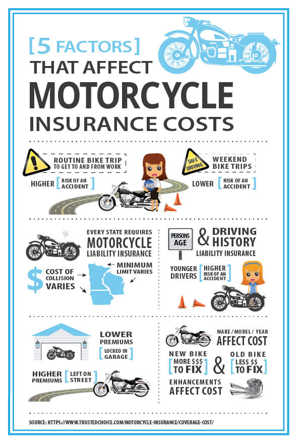 What affects Motorcycle Insurance cost